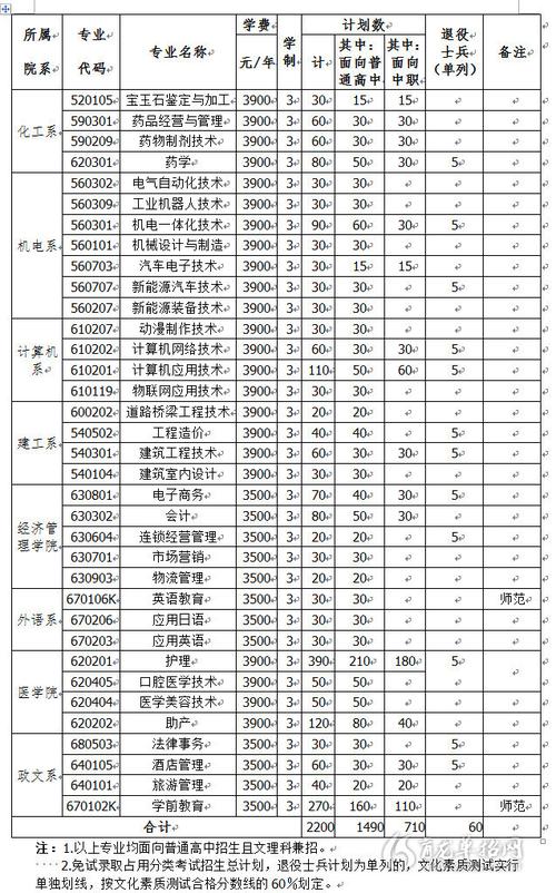 淮南联大3+2有哪些专业 学类资讯