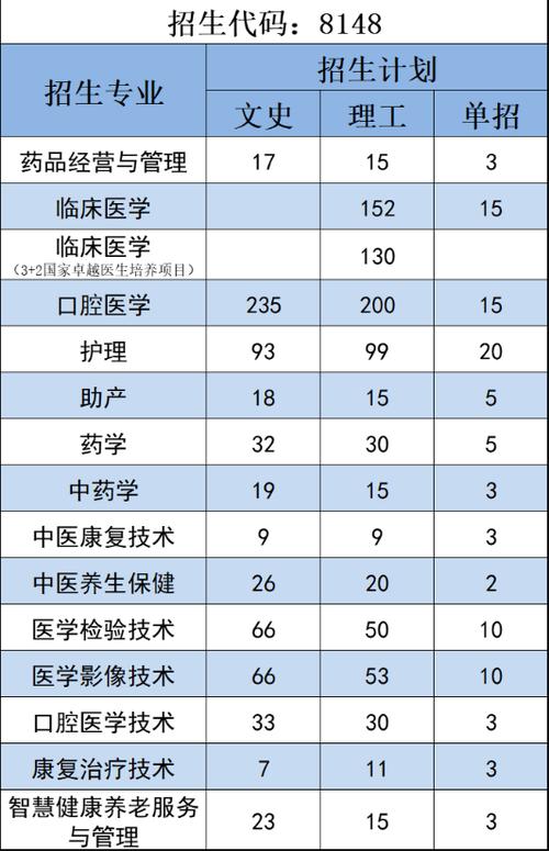 西安医学院专科专业有哪些 学类资讯