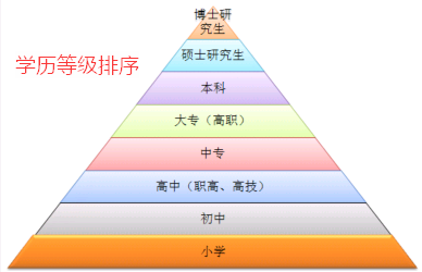 什么是最高学历和最高学位 学类资讯