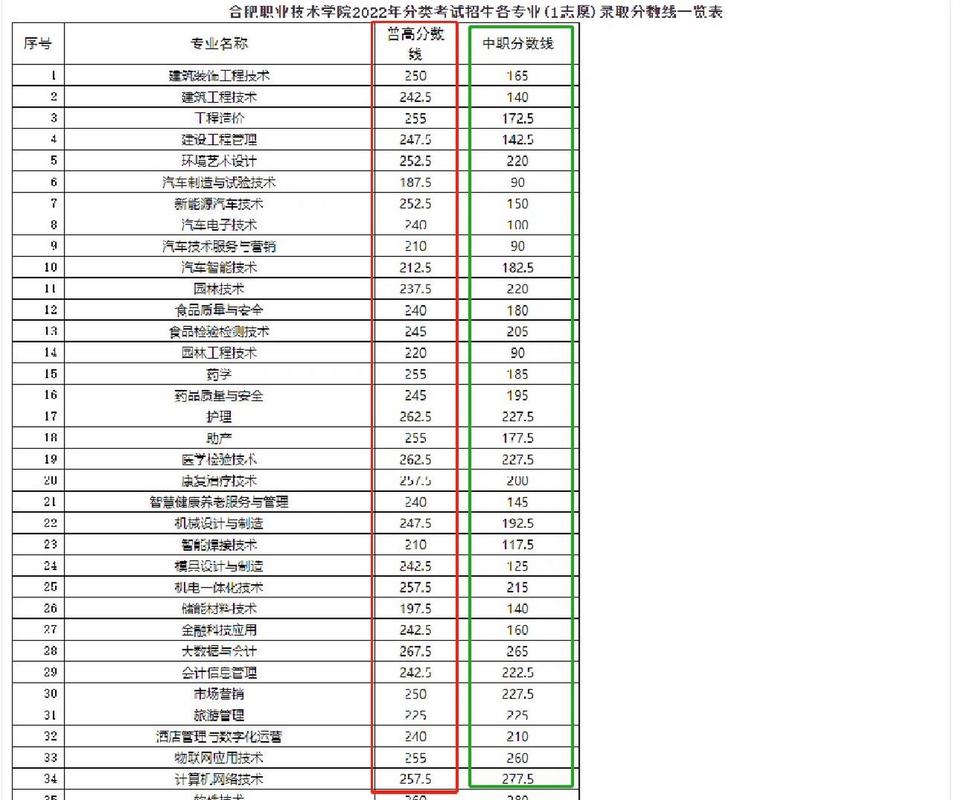 合肥职高需要多少分 学类资讯