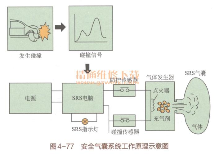 汽车安全气囊结构原理与维修(气囊碰撞安全气囊传感器乘客) 汽修知识