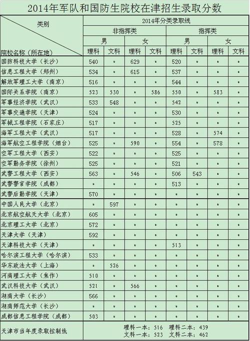 读军校要多少分才可以上 学类资讯