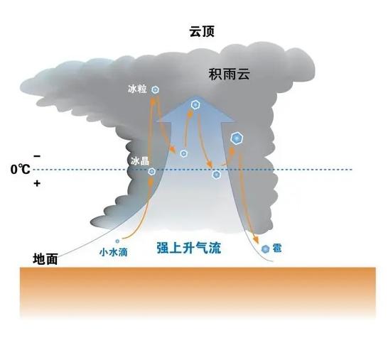 形成积雨云的条件是什么 学类资讯