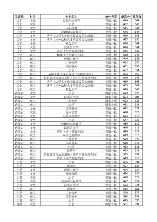 政法大学要多少分才能考上 学类资讯