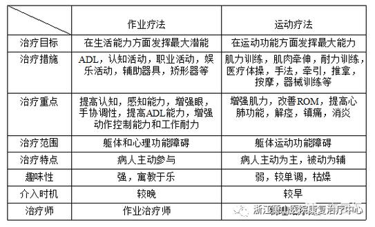 运动医学和康复医学的区别 学类资讯