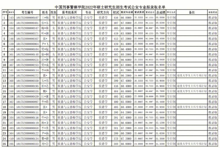 侦查学属于文科还是理科？ 学类资讯