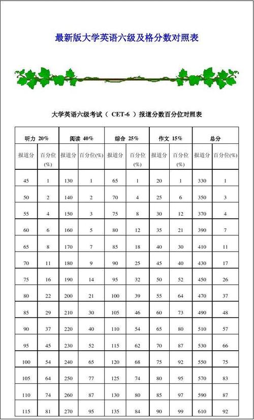 英语六级一般多少分算高分 学类资讯