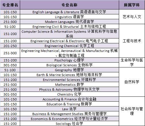 新西兰林肯大学有哪些优势专业？ 学类资讯