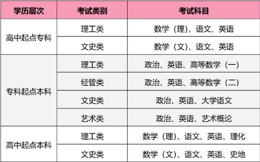 港澳联考考什么科目 学类资讯