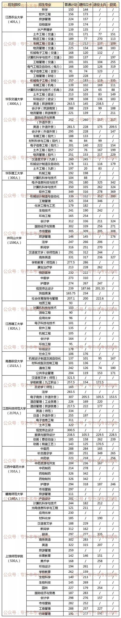 江西好的专科需要多少分 学类资讯