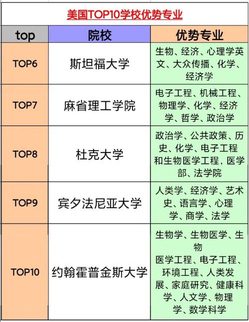 美国大学优势专业有哪些 学类资讯