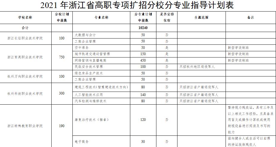 浙江高职扩招有哪些学校 学类资讯