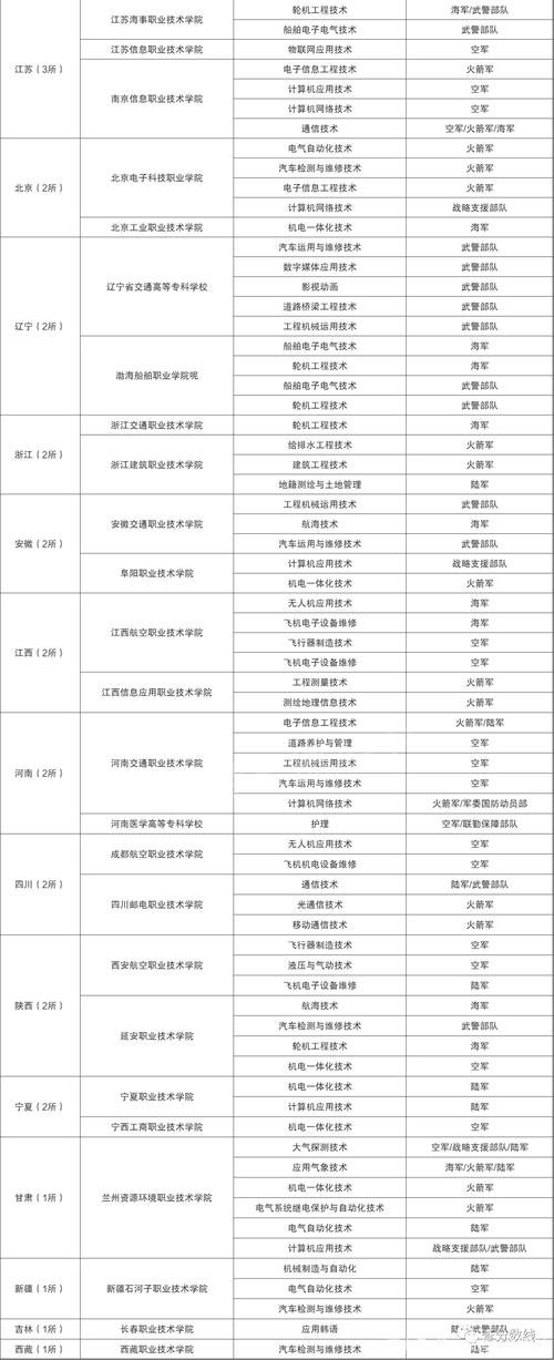 陆军士官学校有哪些?多少分可以上 学类资讯