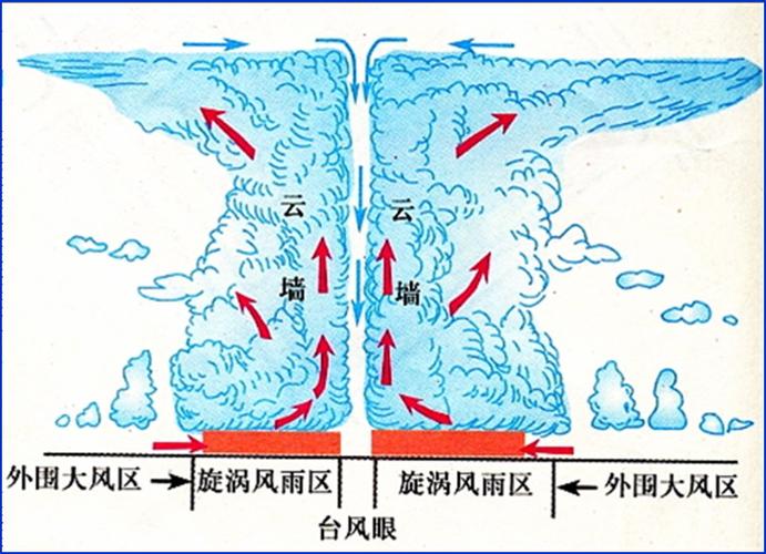 台风眼是怎么形成的 学类资讯