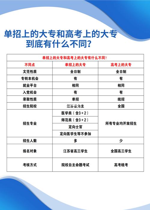 分类招生大专与高考大专有什么区别 学类资讯 分类招生大专与高考大专有什么区别 学类资讯