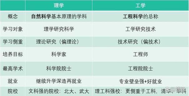 大学工科和理科的区别 学类资讯