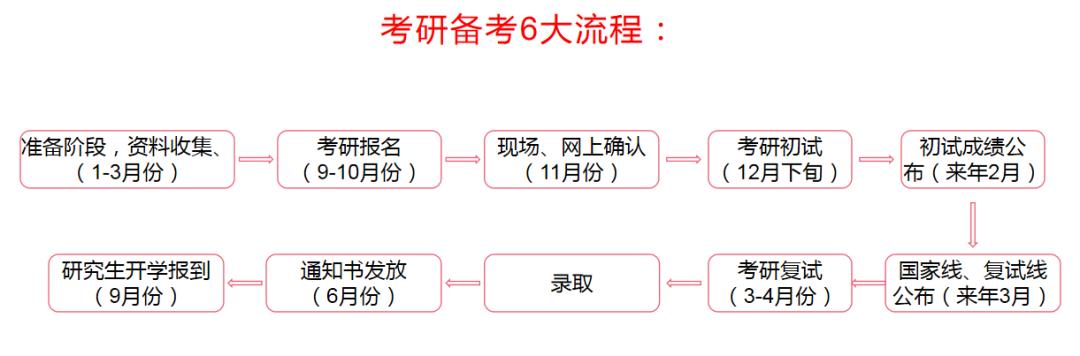 考研怎么确定报考专业 学类资讯