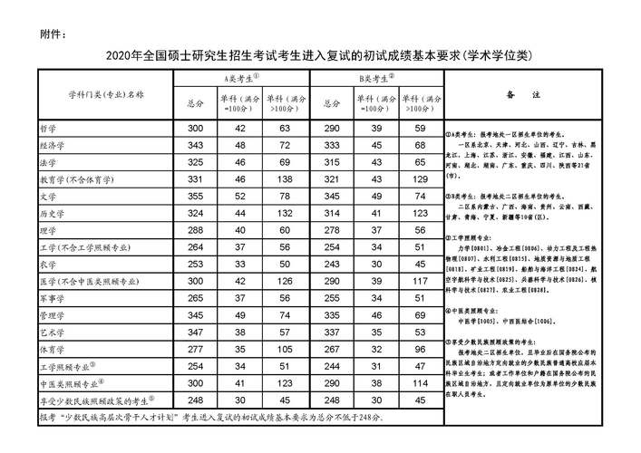 考研复试条件是什么?过国家线? 学类资讯