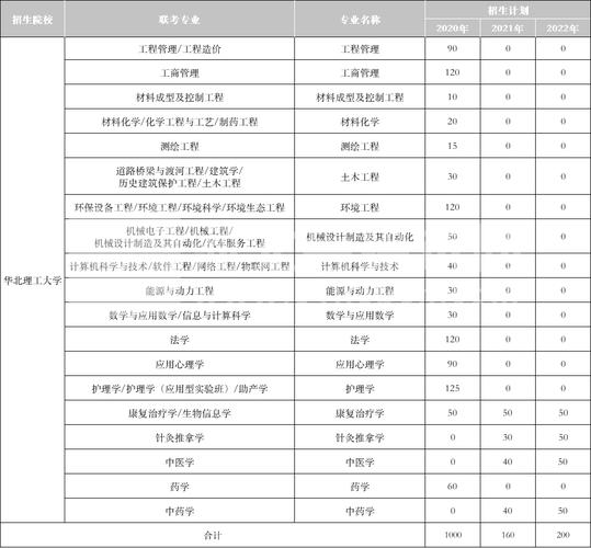 华北理工大学专升本有什么专业 学类资讯