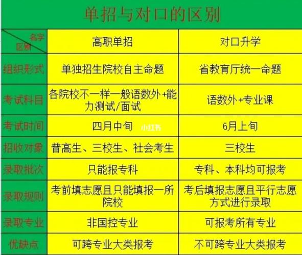 单招学校与普通大专有什么区别 学类资讯