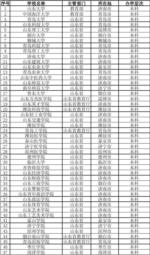 山东大专院校有哪些 学类资讯
