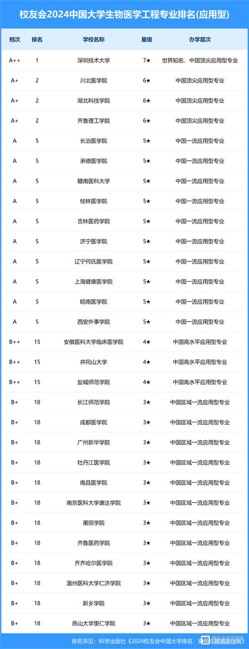 生物工程专业大学排名有哪些？ 学类资讯