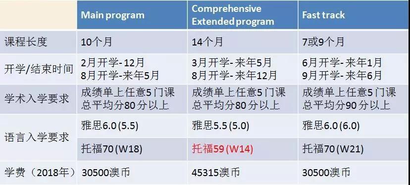 墨尔本预科有些什么课程 学类资讯