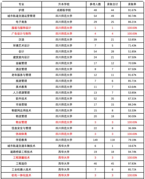 四川专升本二本录取率多少 学类资讯