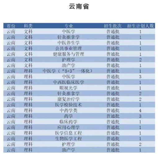 广州中医院大学有哪些专业 学类资讯