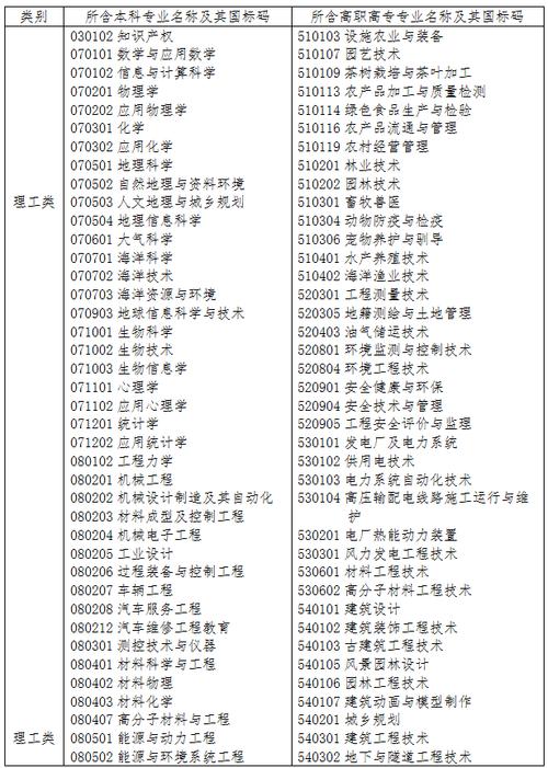 浙江专升本理工类的可以报什么专业 学类资讯