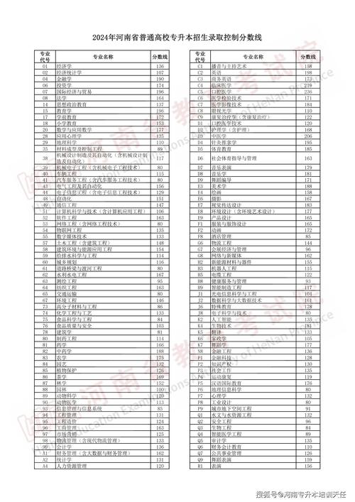 河南专升本一般多少分可以考上 学类资讯