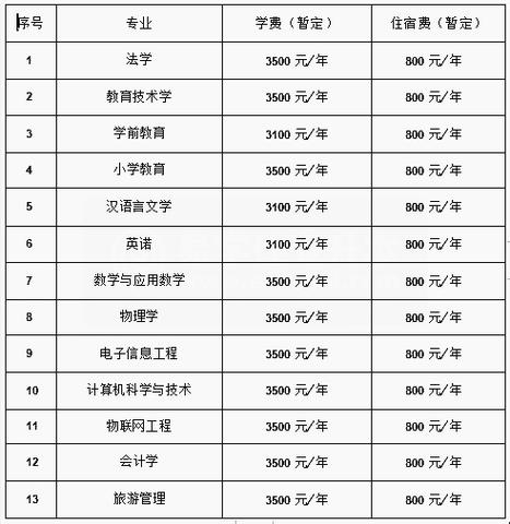 塔里木大学专升本学费是多少 学类资讯