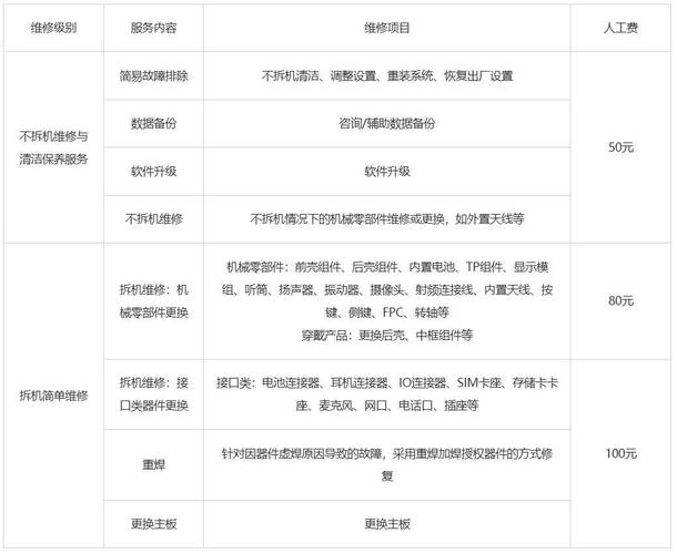 配件几十元维修费几百元 居家维修人工费用上涨明显(维修上门费用上涨蓝领) 汽修知识