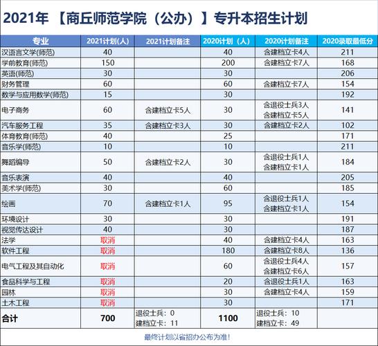 商丘师范学院专升本专业有哪些 学类资讯