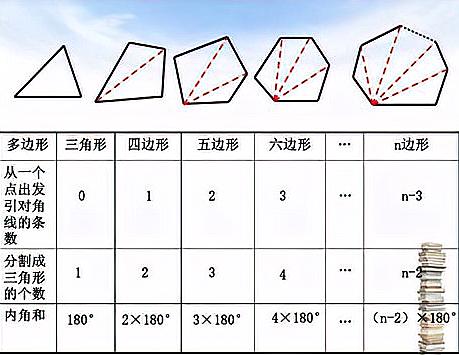 五边形内角和怎么算 学类资讯