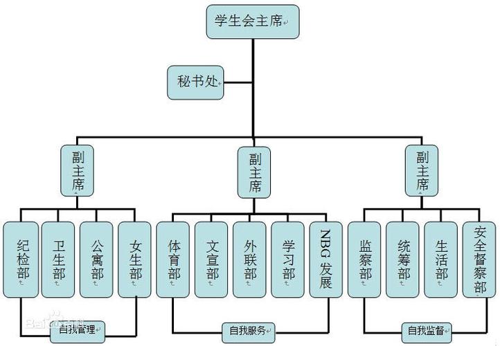 大学学生会有哪些部门 学类资讯