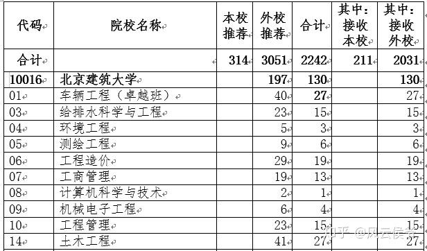 北京可以专升本的统招学校有哪些 学类资讯