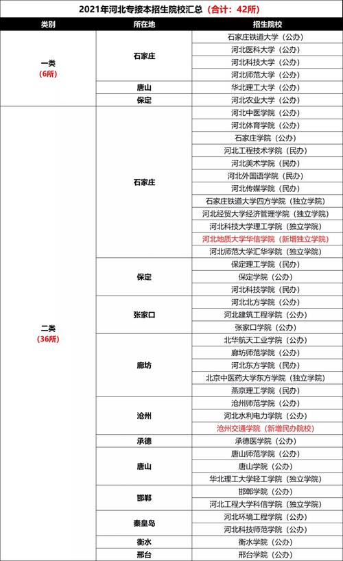 石家庄统招专接本院校有哪些 学类资讯