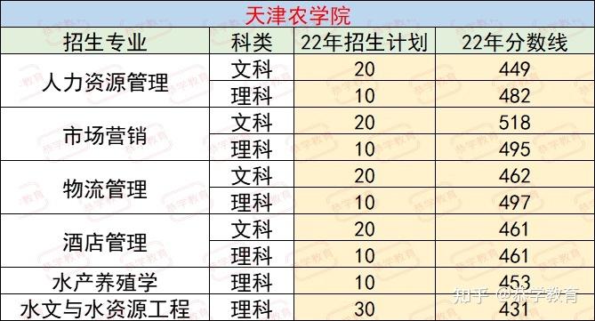 天津农学院专升本软件工程专业在哪个校区 学类资讯