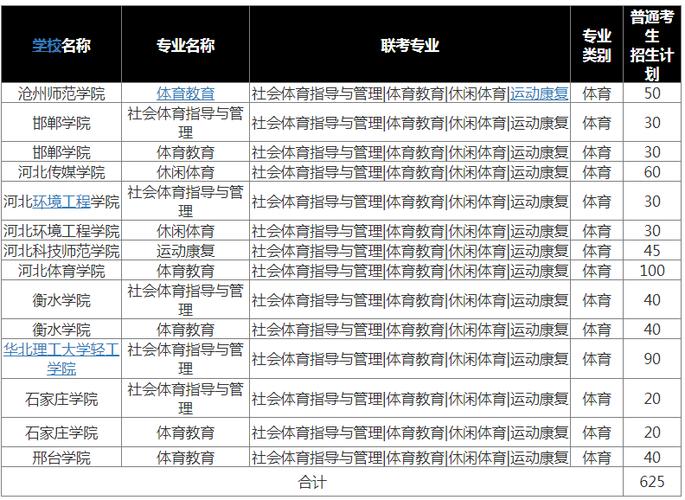 河北体育学院专升本专业有哪些 学类资讯