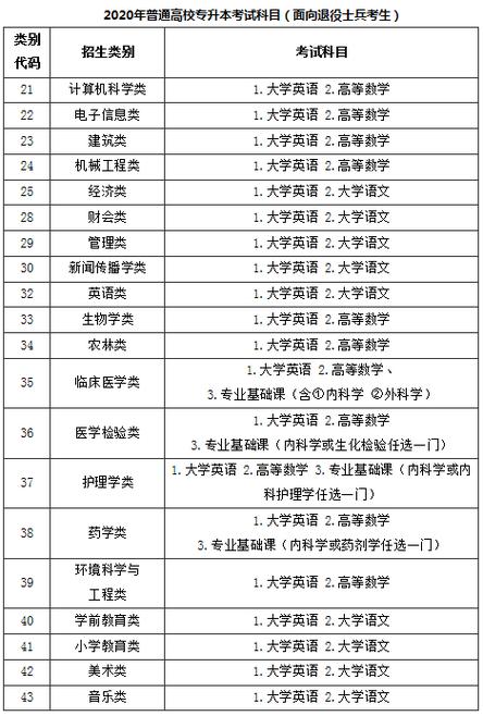 福建省会计专升本考试科目 学类资讯