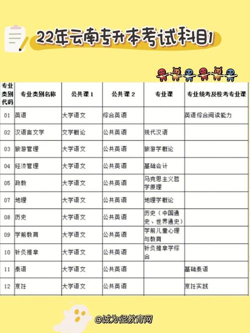 云南人文教育专升本考试科目有哪些 学类资讯 云南人文教育专升本考试科目有哪些 学类资讯
