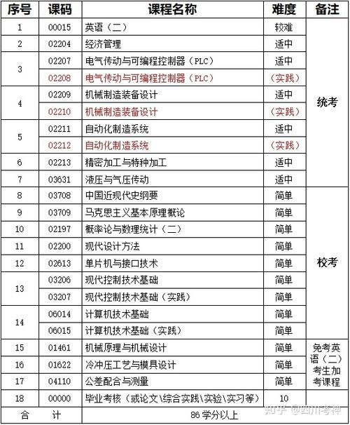 山西机械设计制造及自动化专升本考试科目 学类资讯