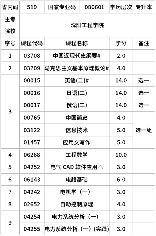 辽宁电气工程及其自动化专升本考试科目 学类资讯