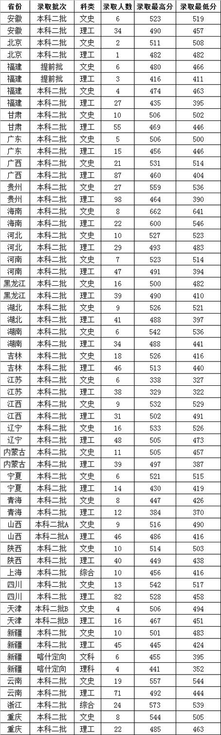 鲁东大学属于什么档次的二本 学类资讯