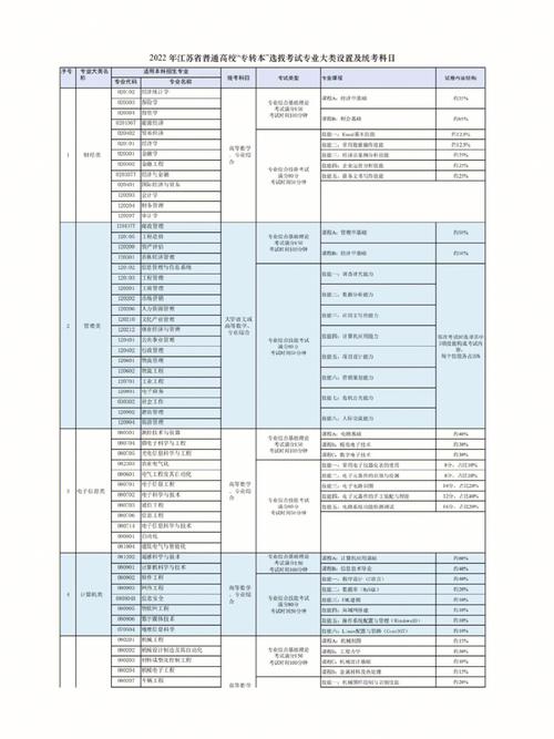 江苏建设工程管理专转本考试科目 学类资讯