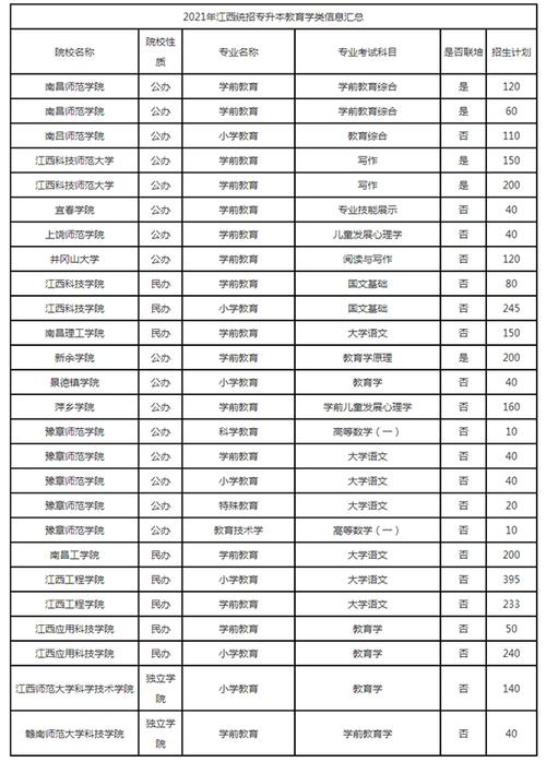 江西专升本计算机科学与技术可以报考哪些学校 学类资讯