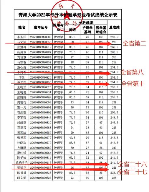 青海专升本可以报哪些学校 学类资讯