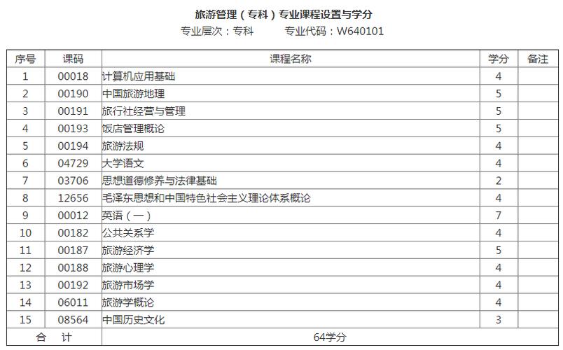 海南旅游管理专升本考试科目 学类资讯