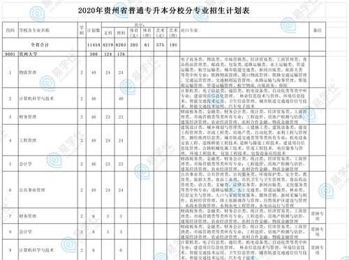 贵州专升本哪些专业不考高数 学类资讯